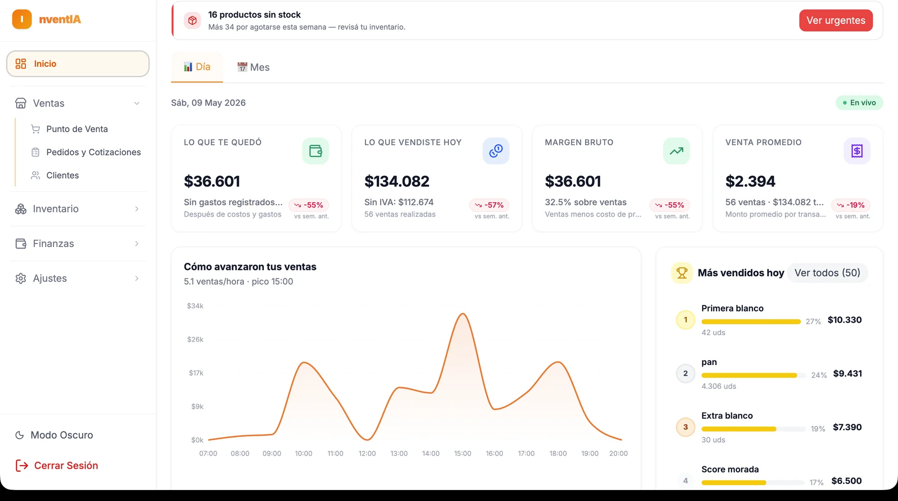 Dashboard de Inventia con ventas diarias, margen, venta promedio y productos mas vendidos